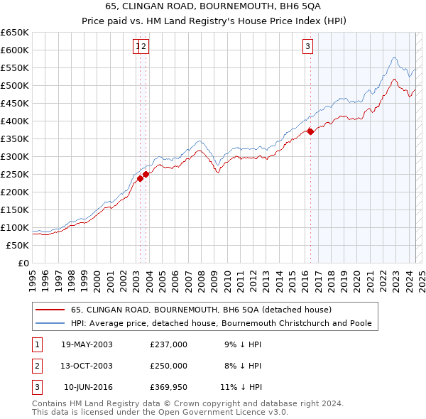 65, CLINGAN ROAD, BOURNEMOUTH, BH6 5QA: Price paid vs HM Land Registry's House Price Index