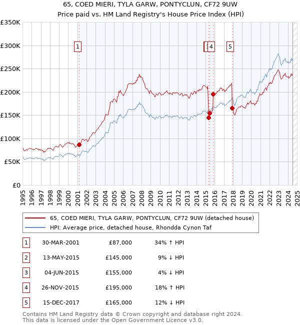 65, COED MIERI, TYLA GARW, PONTYCLUN, CF72 9UW: Price paid vs HM Land Registry's House Price Index