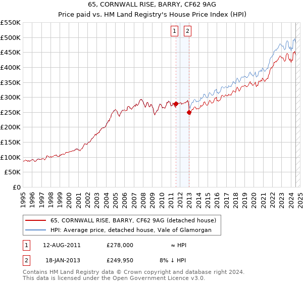 65, CORNWALL RISE, BARRY, CF62 9AG: Price paid vs HM Land Registry's House Price Index