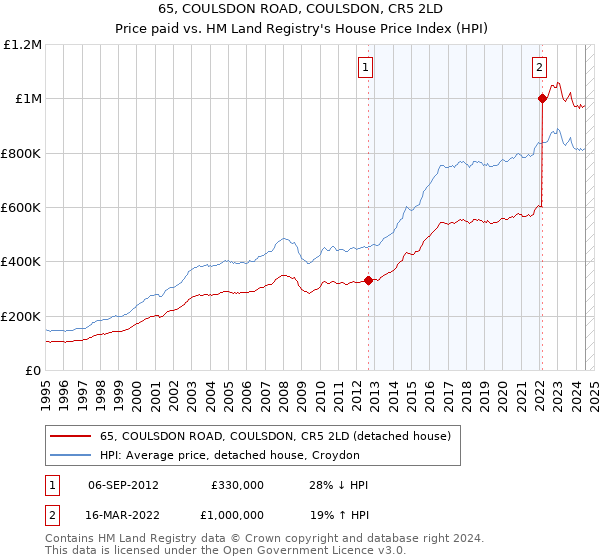 65, COULSDON ROAD, COULSDON, CR5 2LD: Price paid vs HM Land Registry's House Price Index