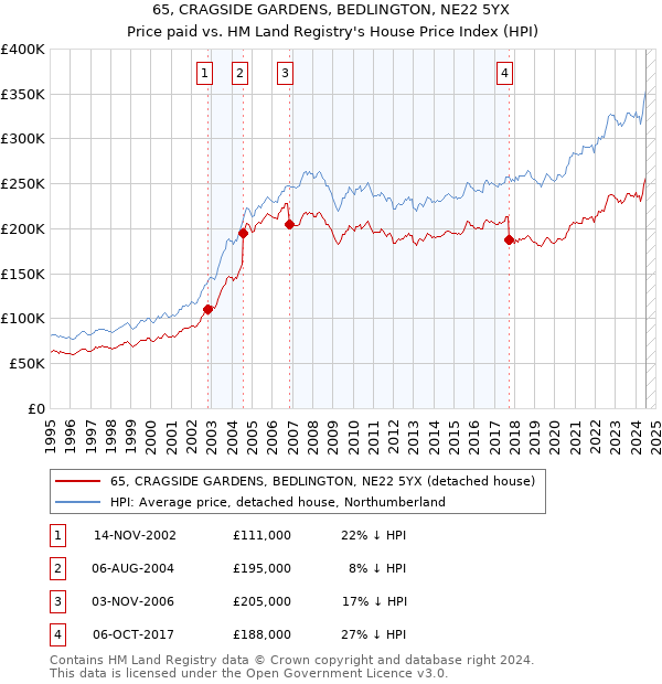 65, CRAGSIDE GARDENS, BEDLINGTON, NE22 5YX: Price paid vs HM Land Registry's House Price Index