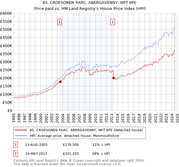 65, CROESONEN PARC, ABERGAVENNY, NP7 6PE: Price paid vs HM Land Registry's House Price Index