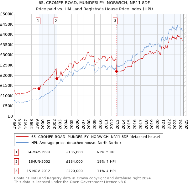 65, CROMER ROAD, MUNDESLEY, NORWICH, NR11 8DF: Price paid vs HM Land Registry's House Price Index