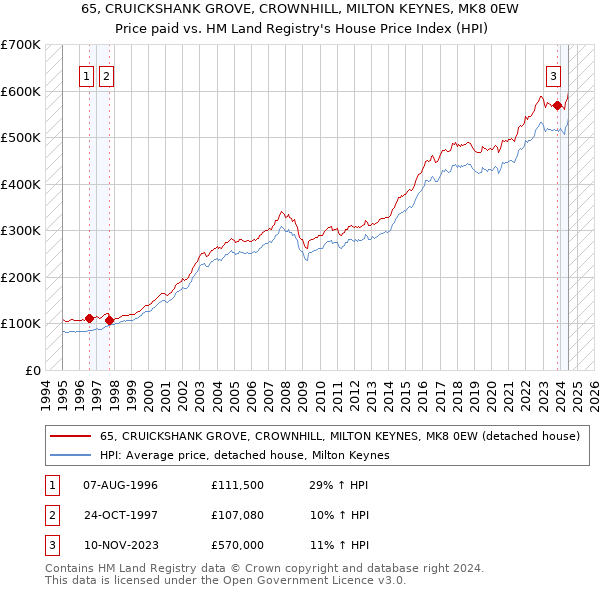 65, CRUICKSHANK GROVE, CROWNHILL, MILTON KEYNES, MK8 0EW: Price paid vs HM Land Registry's House Price Index