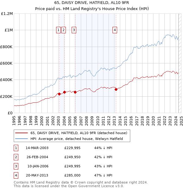 65, DAISY DRIVE, HATFIELD, AL10 9FR: Price paid vs HM Land Registry's House Price Index