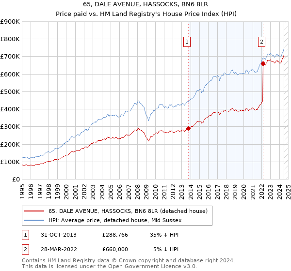 65, DALE AVENUE, HASSOCKS, BN6 8LR: Price paid vs HM Land Registry's House Price Index