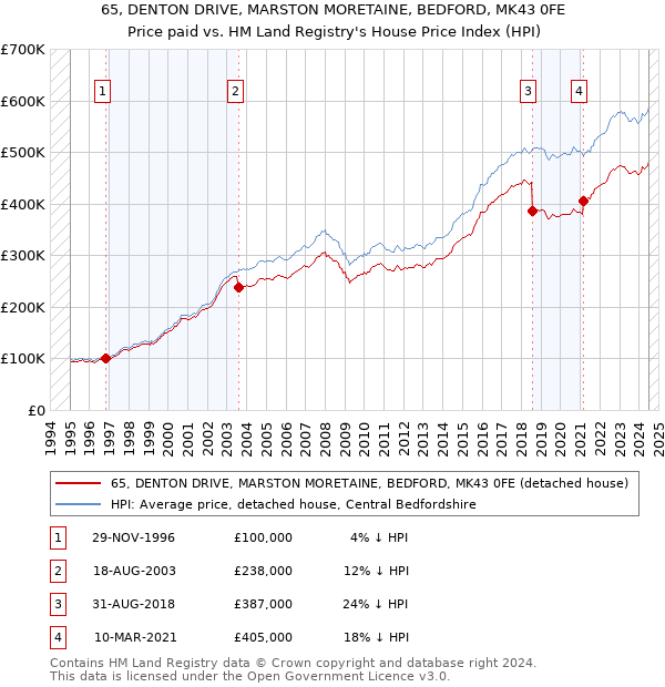 65, DENTON DRIVE, MARSTON MORETAINE, BEDFORD, MK43 0FE: Price paid vs HM Land Registry's House Price Index