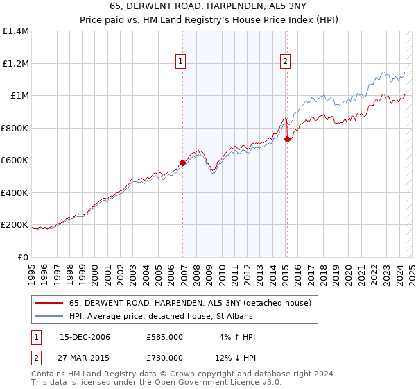 65, DERWENT ROAD, HARPENDEN, AL5 3NY: Price paid vs HM Land Registry's House Price Index