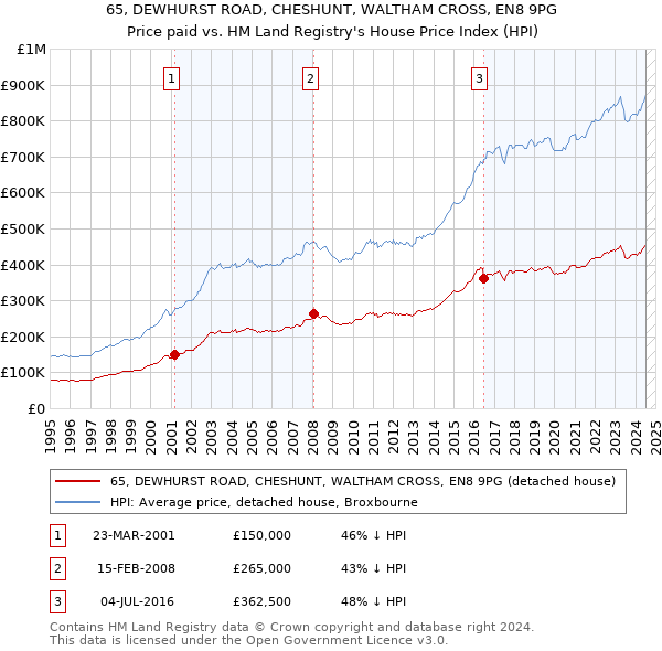 65, DEWHURST ROAD, CHESHUNT, WALTHAM CROSS, EN8 9PG: Price paid vs HM Land Registry's House Price Index