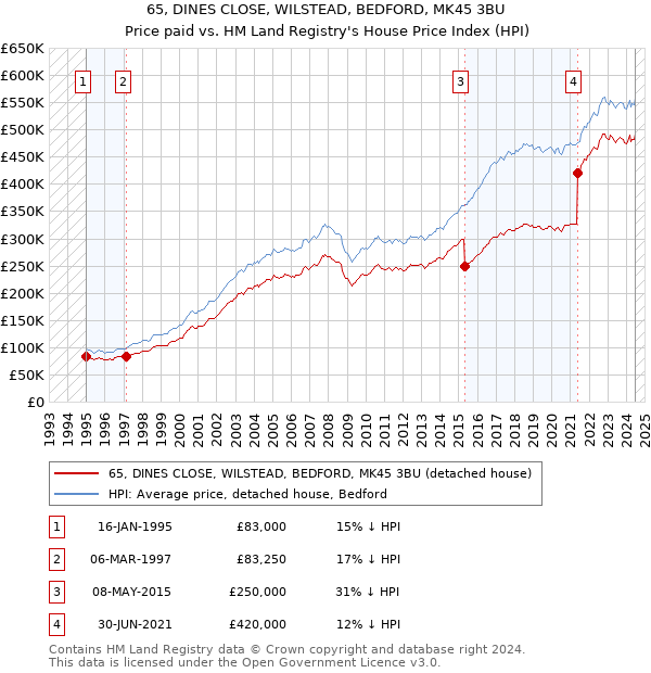 65, DINES CLOSE, WILSTEAD, BEDFORD, MK45 3BU: Price paid vs HM Land Registry's House Price Index