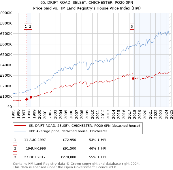 65, DRIFT ROAD, SELSEY, CHICHESTER, PO20 0PN: Price paid vs HM Land Registry's House Price Index