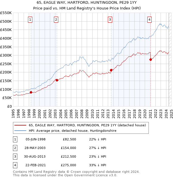 65, EAGLE WAY, HARTFORD, HUNTINGDON, PE29 1YY: Price paid vs HM Land Registry's House Price Index