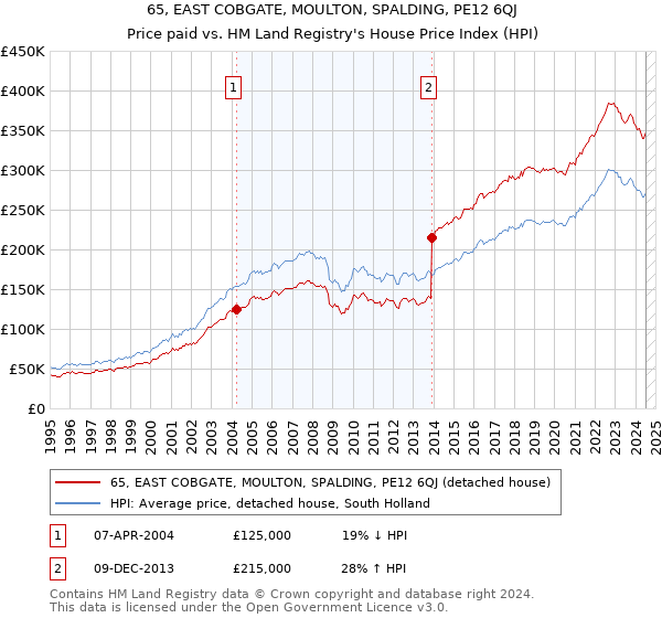 65, EAST COBGATE, MOULTON, SPALDING, PE12 6QJ: Price paid vs HM Land Registry's House Price Index