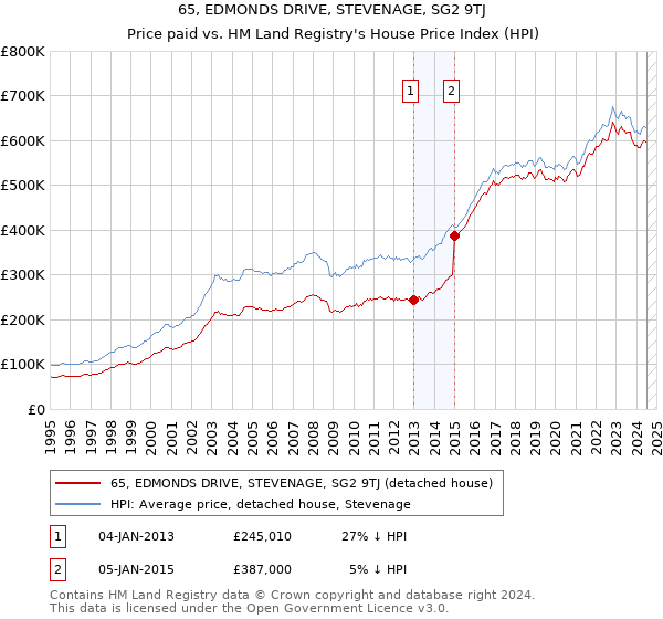 65, EDMONDS DRIVE, STEVENAGE, SG2 9TJ: Price paid vs HM Land Registry's House Price Index