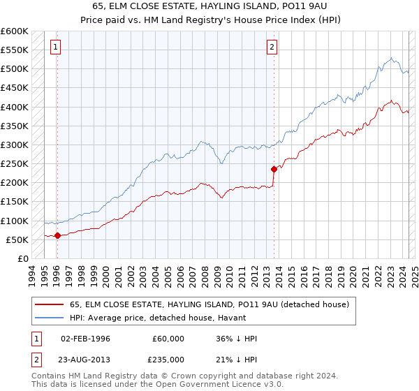 65, ELM CLOSE ESTATE, HAYLING ISLAND, PO11 9AU: Price paid vs HM Land Registry's House Price Index