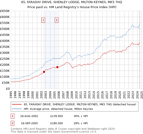 65, FARADAY DRIVE, SHENLEY LODGE, MILTON KEYNES, MK5 7HQ: Price paid vs HM Land Registry's House Price Index