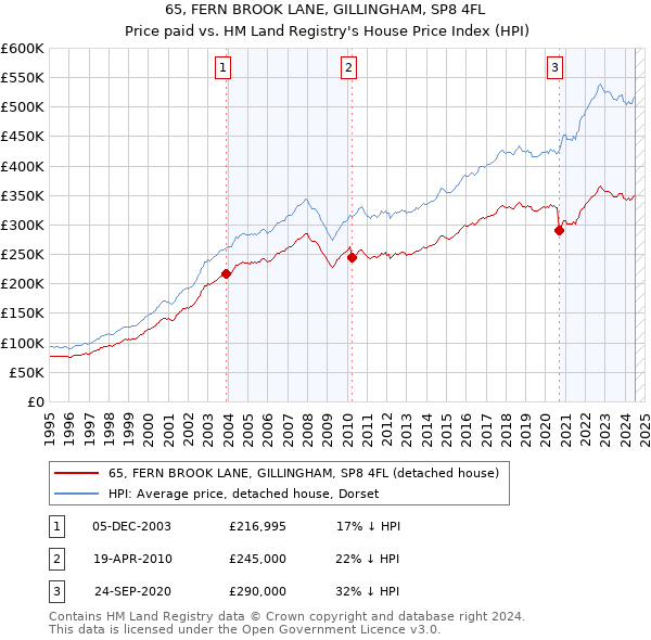 65, FERN BROOK LANE, GILLINGHAM, SP8 4FL: Price paid vs HM Land Registry's House Price Index