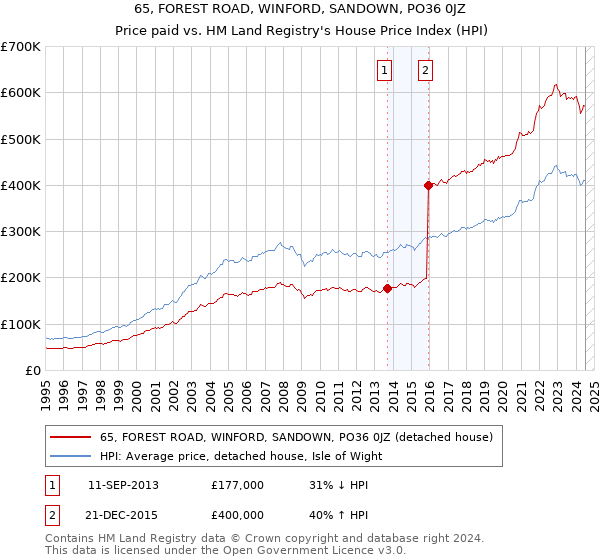 65, FOREST ROAD, WINFORD, SANDOWN, PO36 0JZ: Price paid vs HM Land Registry's House Price Index