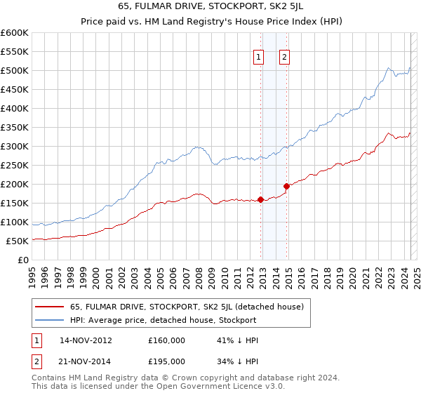 65, FULMAR DRIVE, STOCKPORT, SK2 5JL: Price paid vs HM Land Registry's House Price Index