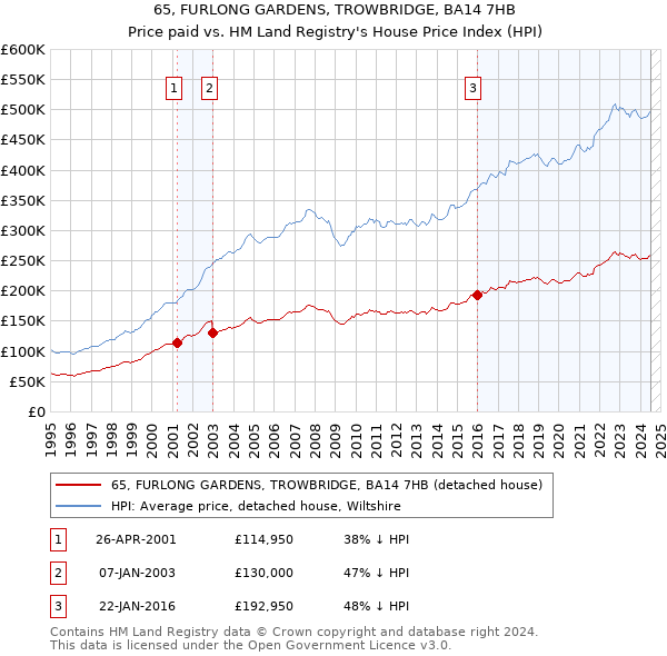 65, FURLONG GARDENS, TROWBRIDGE, BA14 7HB: Price paid vs HM Land Registry's House Price Index