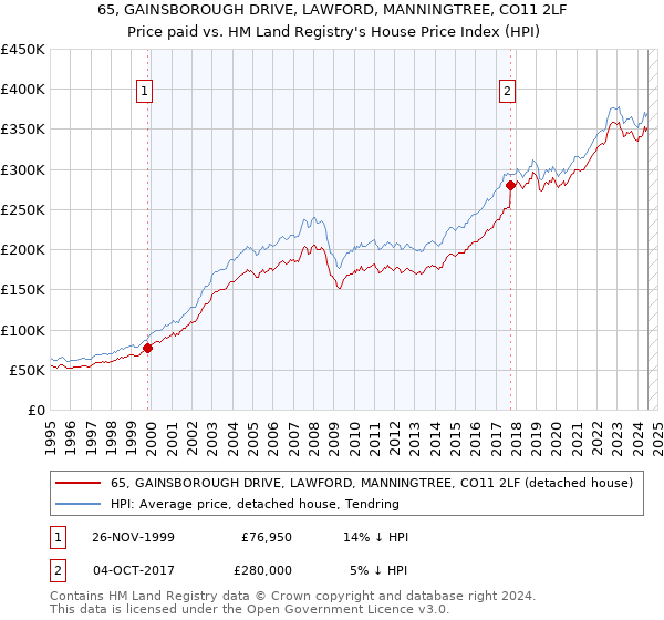 65, GAINSBOROUGH DRIVE, LAWFORD, MANNINGTREE, CO11 2LF: Price paid vs HM Land Registry's House Price Index