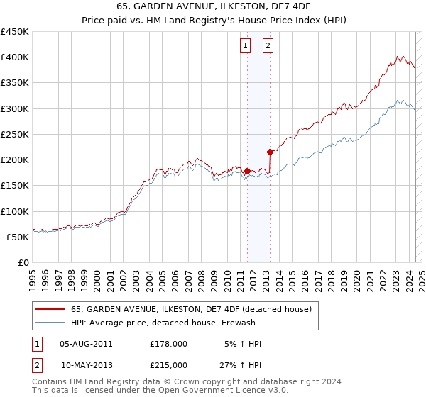 65, GARDEN AVENUE, ILKESTON, DE7 4DF: Price paid vs HM Land Registry's House Price Index