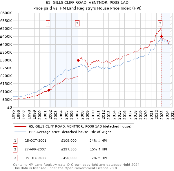 65, GILLS CLIFF ROAD, VENTNOR, PO38 1AD: Price paid vs HM Land Registry's House Price Index