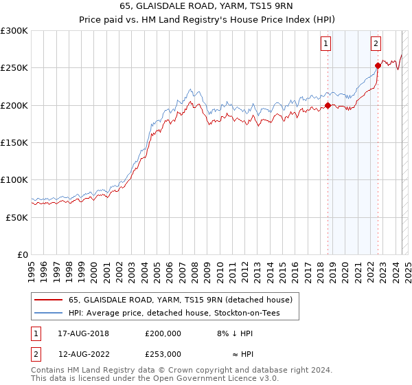 65, GLAISDALE ROAD, YARM, TS15 9RN: Price paid vs HM Land Registry's House Price Index