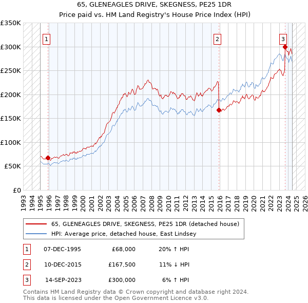 65, GLENEAGLES DRIVE, SKEGNESS, PE25 1DR: Price paid vs HM Land Registry's House Price Index