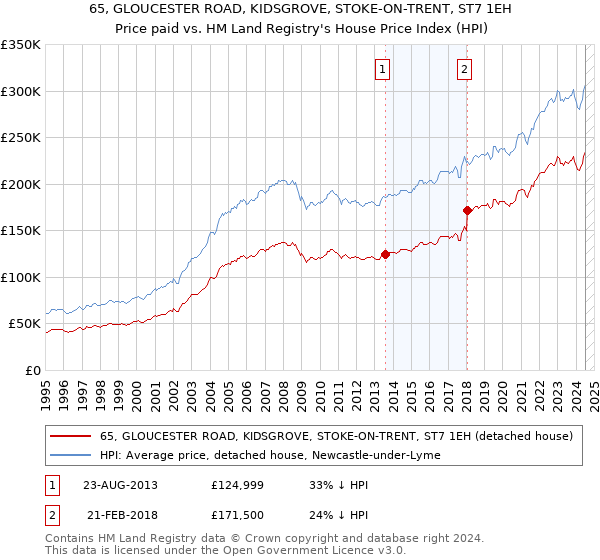 65, GLOUCESTER ROAD, KIDSGROVE, STOKE-ON-TRENT, ST7 1EH: Price paid vs HM Land Registry's House Price Index