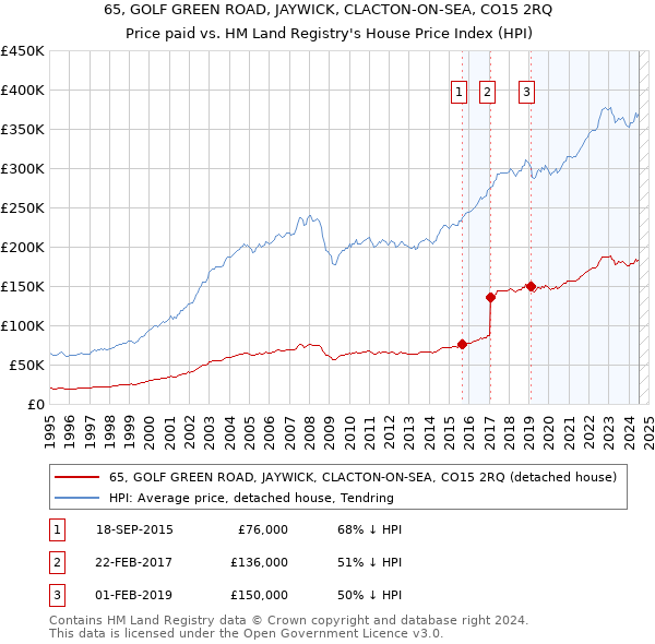 65, GOLF GREEN ROAD, JAYWICK, CLACTON-ON-SEA, CO15 2RQ: Price paid vs HM Land Registry's House Price Index