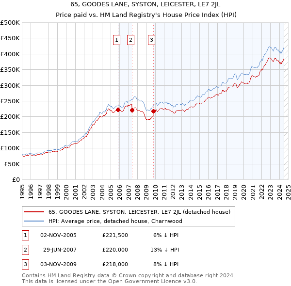 65, GOODES LANE, SYSTON, LEICESTER, LE7 2JL: Price paid vs HM Land Registry's House Price Index