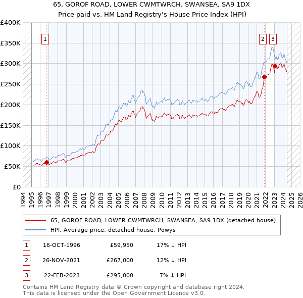 65, GOROF ROAD, LOWER CWMTWRCH, SWANSEA, SA9 1DX: Price paid vs HM Land Registry's House Price Index