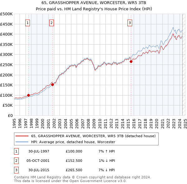 65, GRASSHOPPER AVENUE, WORCESTER, WR5 3TB: Price paid vs HM Land Registry's House Price Index