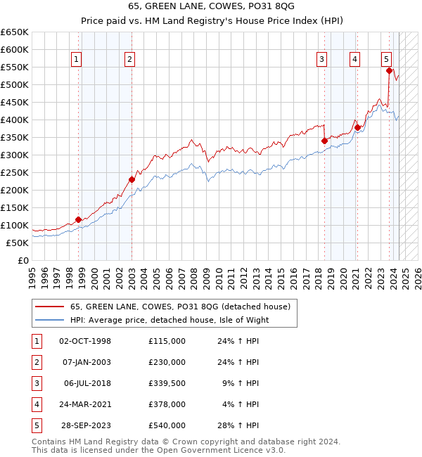 65, GREEN LANE, COWES, PO31 8QG: Price paid vs HM Land Registry's House Price Index