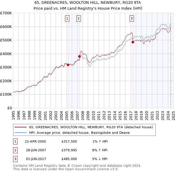 65, GREENACRES, WOOLTON HILL, NEWBURY, RG20 9TA: Price paid vs HM Land Registry's House Price Index