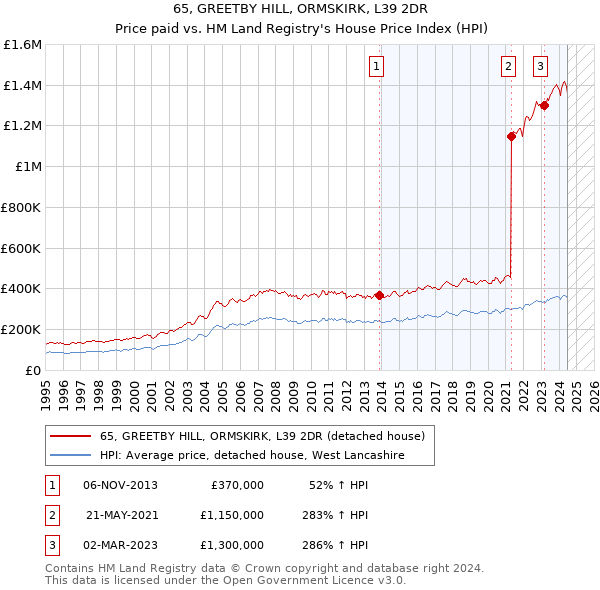 65, GREETBY HILL, ORMSKIRK, L39 2DR: Price paid vs HM Land Registry's House Price Index