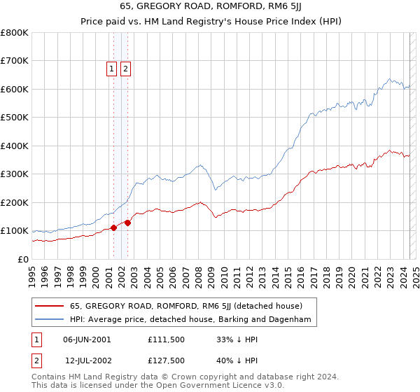 65, GREGORY ROAD, ROMFORD, RM6 5JJ: Price paid vs HM Land Registry's House Price Index