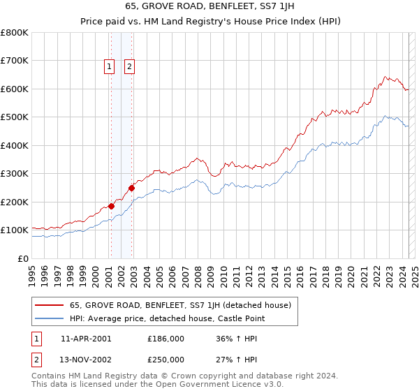 65, GROVE ROAD, BENFLEET, SS7 1JH: Price paid vs HM Land Registry's House Price Index