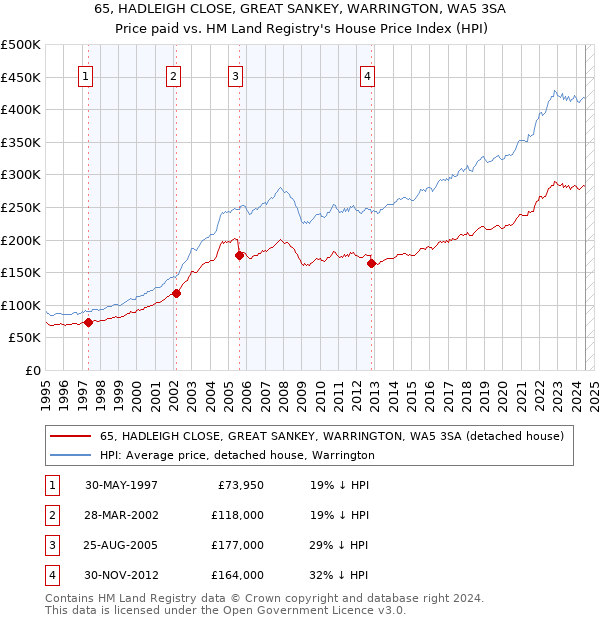 65, HADLEIGH CLOSE, GREAT SANKEY, WARRINGTON, WA5 3SA: Price paid vs HM Land Registry's House Price Index