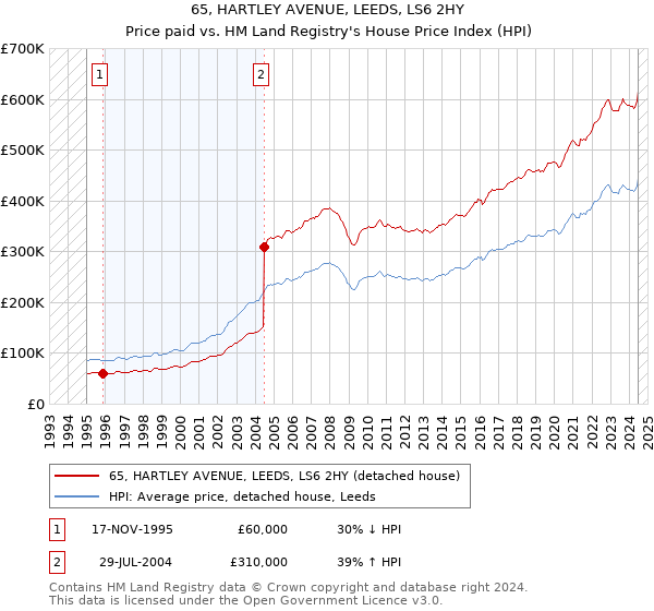 65, HARTLEY AVENUE, LEEDS, LS6 2HY: Price paid vs HM Land Registry's House Price Index