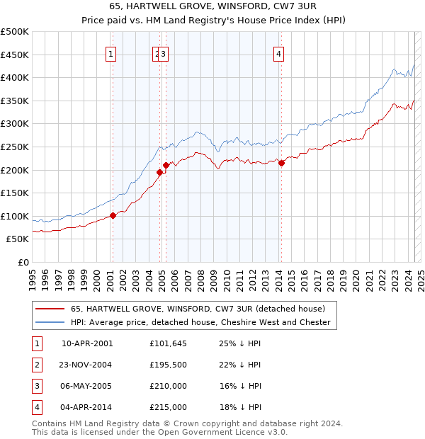 65, HARTWELL GROVE, WINSFORD, CW7 3UR: Price paid vs HM Land Registry's House Price Index