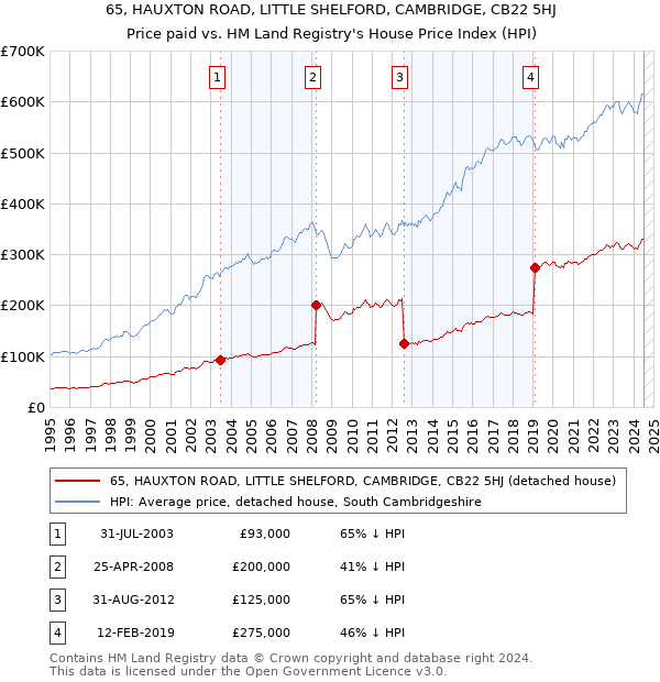 65, HAUXTON ROAD, LITTLE SHELFORD, CAMBRIDGE, CB22 5HJ: Price paid vs HM Land Registry's House Price Index