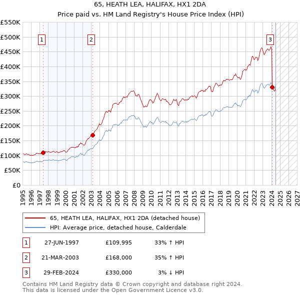 65, HEATH LEA, HALIFAX, HX1 2DA: Price paid vs HM Land Registry's House Price Index