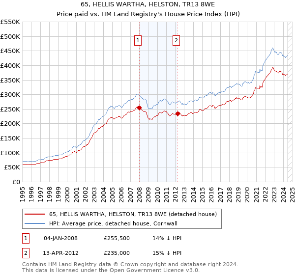 65, HELLIS WARTHA, HELSTON, TR13 8WE: Price paid vs HM Land Registry's House Price Index