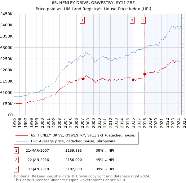 65, HENLEY DRIVE, OSWESTRY, SY11 2RF: Price paid vs HM Land Registry's House Price Index