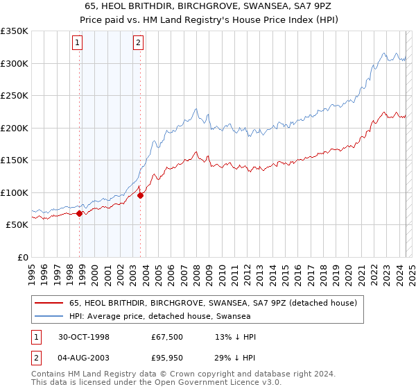 65, HEOL BRITHDIR, BIRCHGROVE, SWANSEA, SA7 9PZ: Price paid vs HM Land Registry's House Price Index