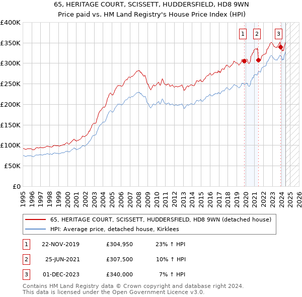 65, HERITAGE COURT, SCISSETT, HUDDERSFIELD, HD8 9WN: Price paid vs HM Land Registry's House Price Index