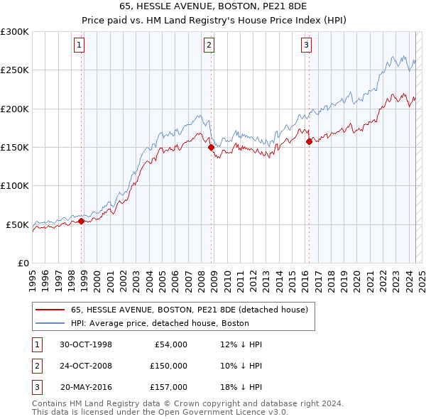 65, HESSLE AVENUE, BOSTON, PE21 8DE: Price paid vs HM Land Registry's House Price Index