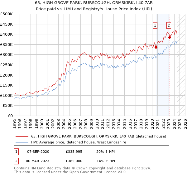 65, HIGH GROVE PARK, BURSCOUGH, ORMSKIRK, L40 7AB: Price paid vs HM Land Registry's House Price Index